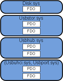 Diagram of a driver stack, showing the top driver associated with an FDO only, and the other three drivers associated with a PDO and an FDO